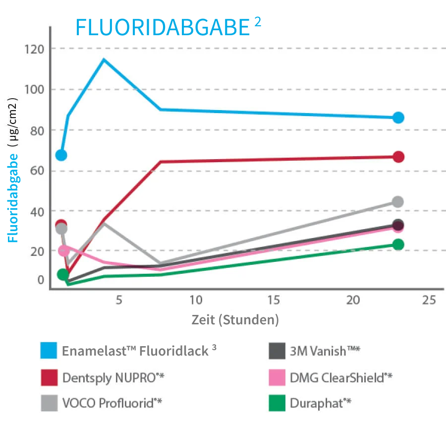 Enamelast_Chart_Fluoride_Release_DE