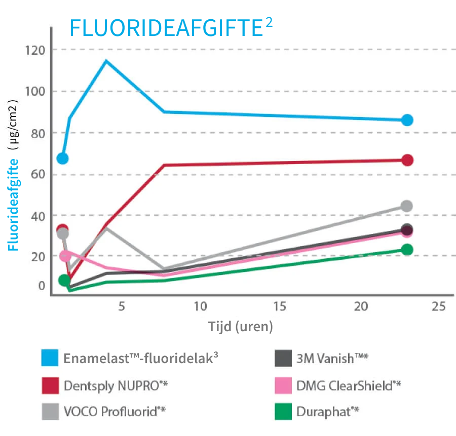 Enamelast_Chart_Fluoride_Release_NL