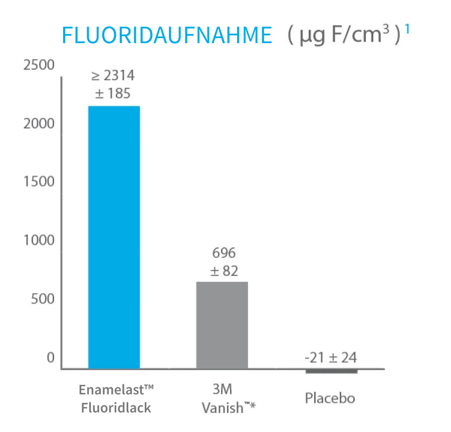 Enamelast_Chart_Fluoride_Uptake_DE