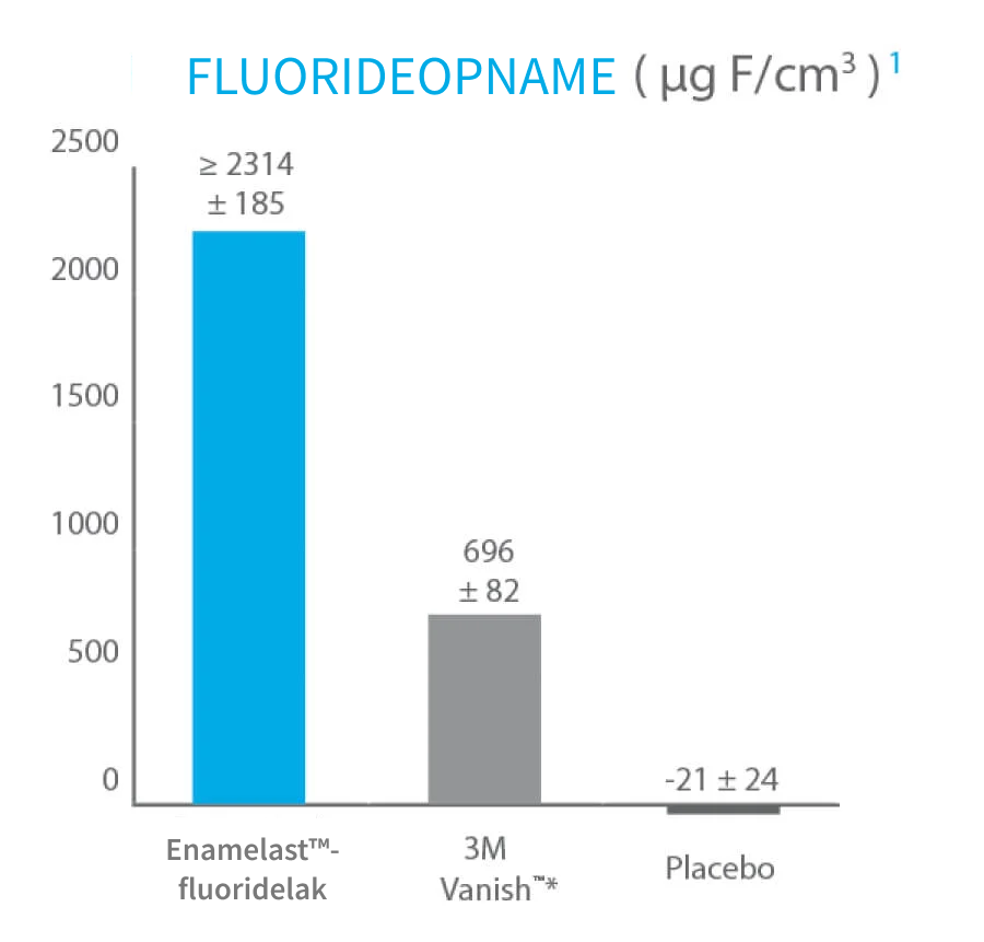 Enamelast_Chart_Fluoride_Uptake_NL